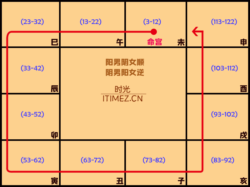 如水二局人,由二岁起限;火六局人,由六岁起限.